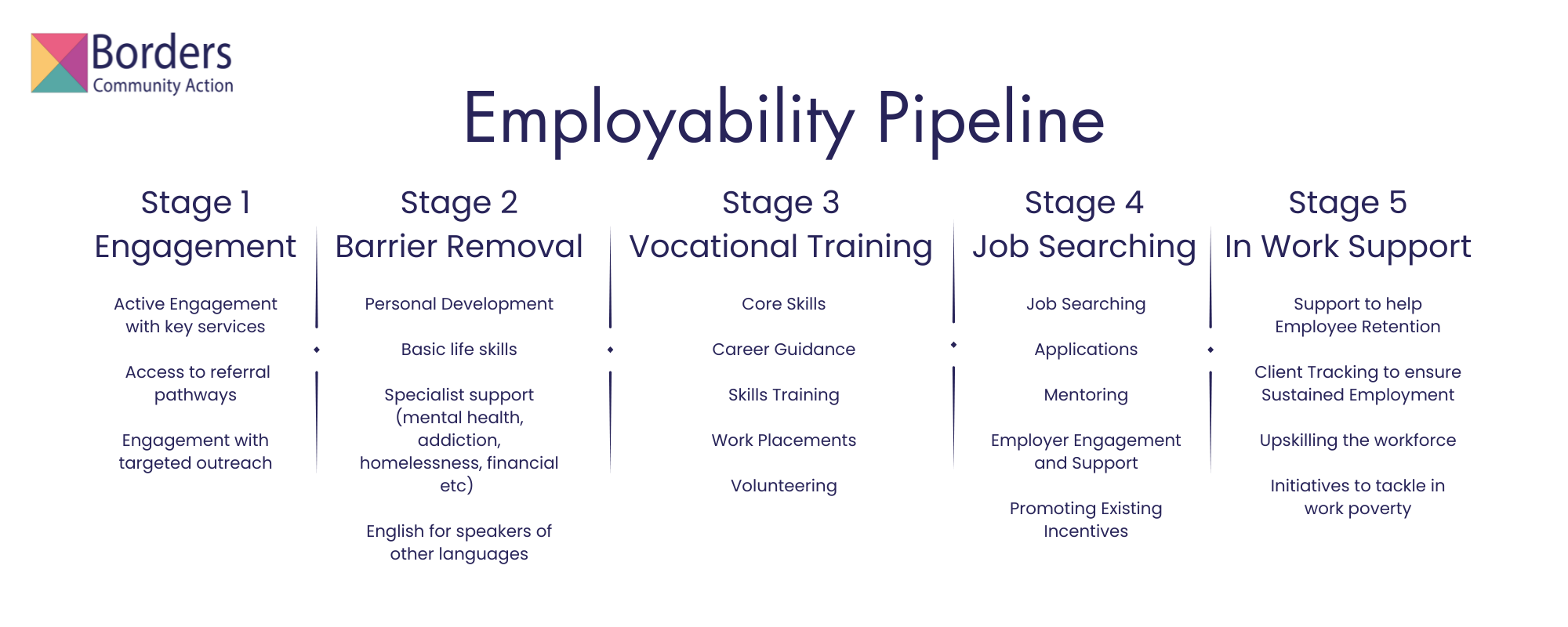 Employability Pipeline